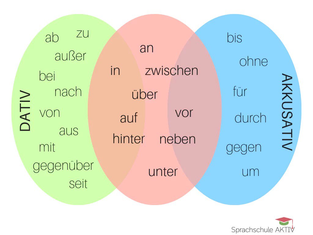 Lokale Präpositionen/حرف اضافه های مکانی